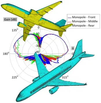 Figure de simulation WIPL-D : deux modèles maillés d'Airbus A320 et diagramme de rayonnement comparant trois monopôles avant, milieu et arrière