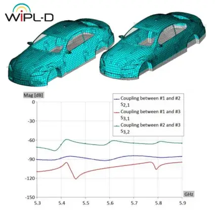 Figure WIPL-D : deux voitures maillées côte à côte et courbes de couplage entre trois antennes descendant entre -60 et -120 dB de 5,3 à 5,9 GHz