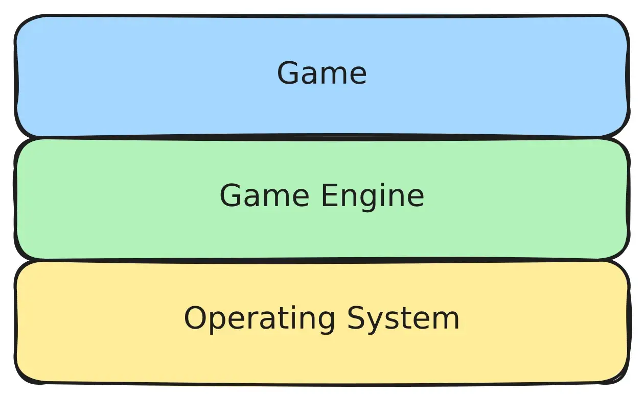 Schéma montrant le moteur de jeu entre le code du jeu et le système d’exploitation