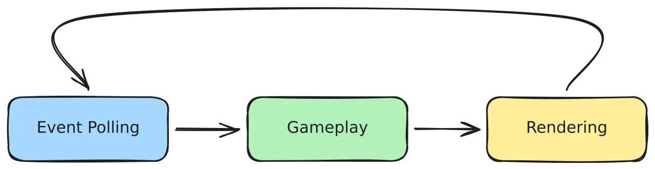 Schéma de boucle de jeu avec événements, gameplay et rendu