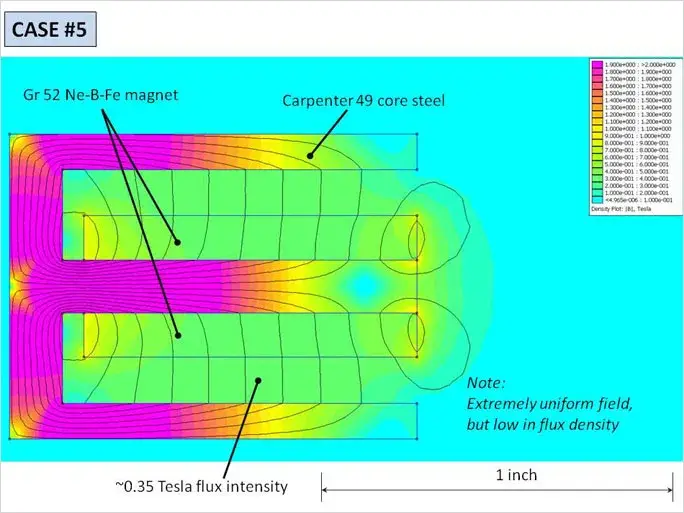 Simulation de flux magnétique d'un aimant néodyme et d'un noyau en acier, annotée 0,35 tesla