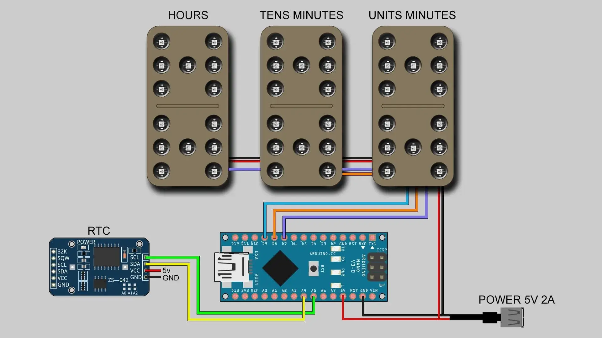 Schéma de câblage des trois dominos LED vers un Arduino Nano, un module DS1307 et une alimentation 5 V
