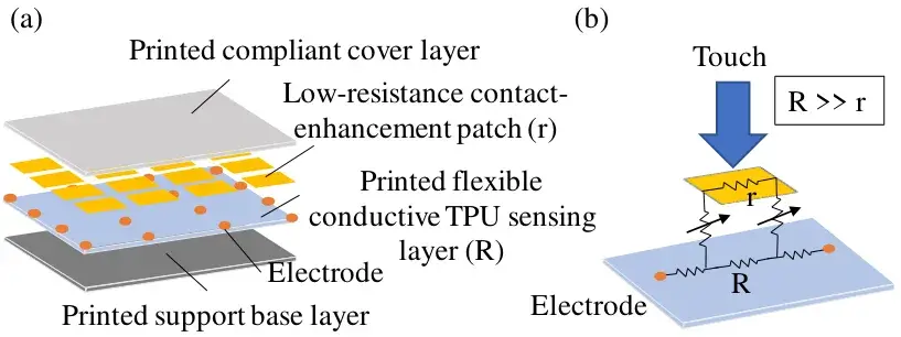 Schéma de la peau tactile : structure en couches et mécanisme où la pression augmente le couplage entre le patch conducteur et la couche de TPU conducteur