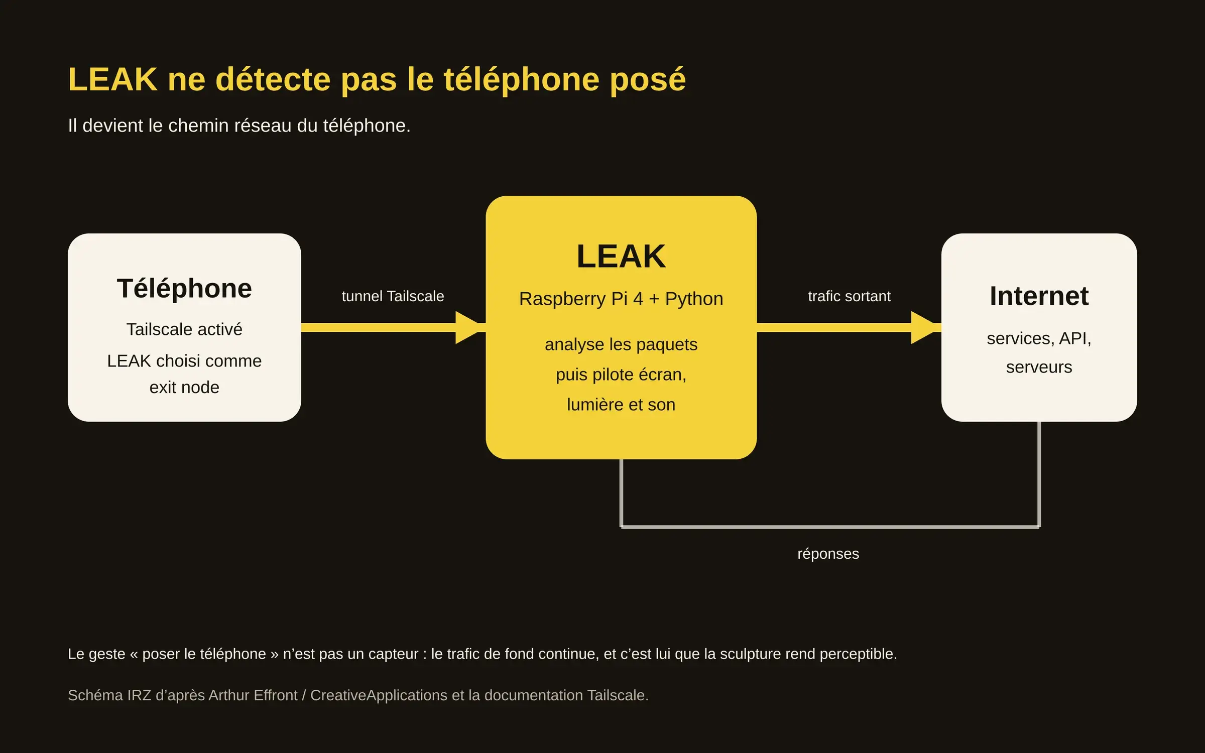Schéma montrant un téléphone dont le trafic passe par la sculpture LEAK avant de rejoindre Internet