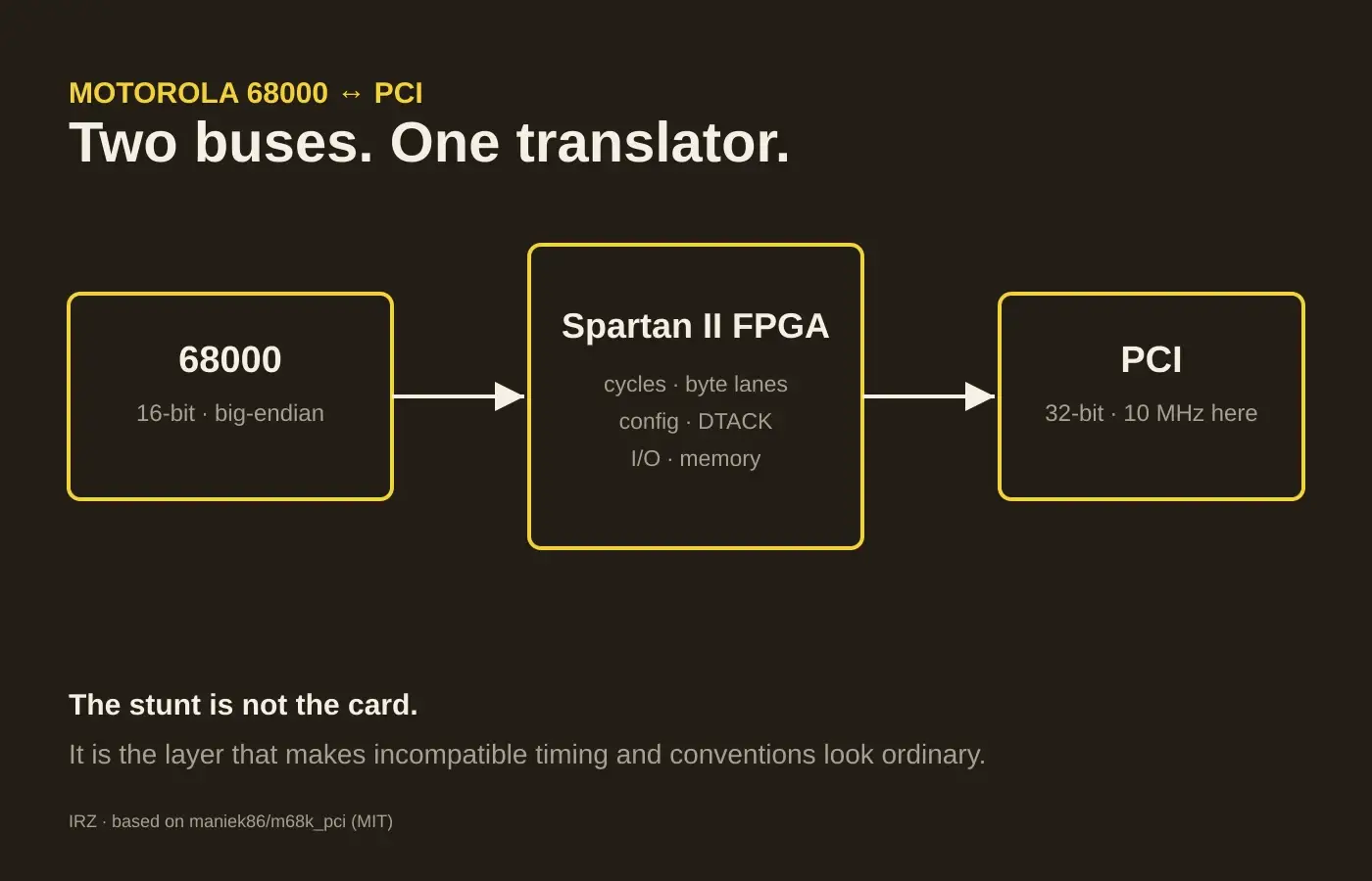 Schéma IRZ montrant un Motorola 68000 relié à un bus PCI par un FPGA Spartan II