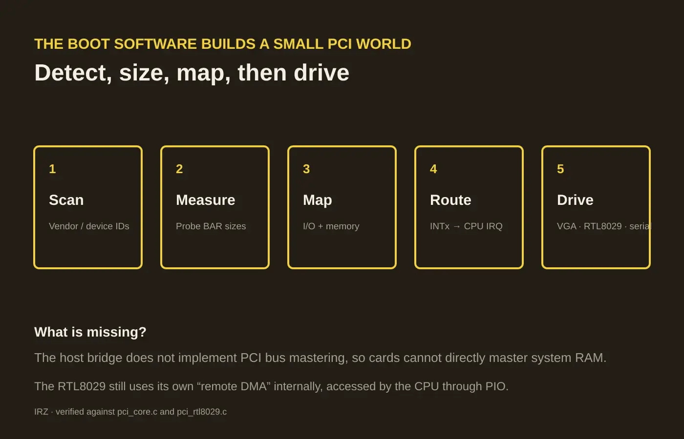 Schéma du logiciel PCI qui scanne, mesure les BAR, mappe les ressources, route les interruptions et charge les drivers