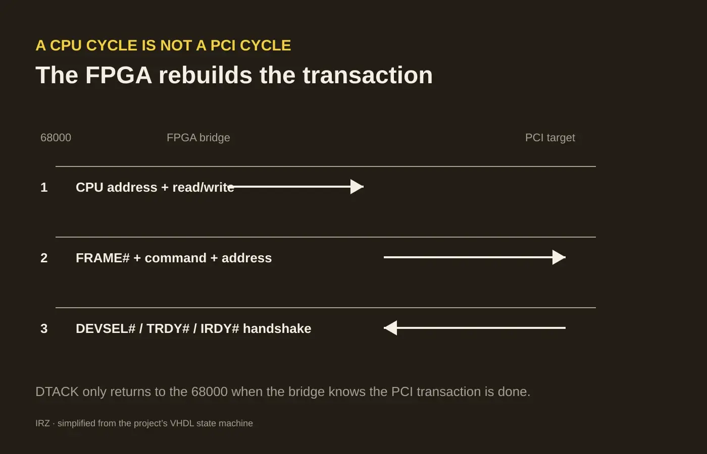 Schéma des étapes de traduction d'un cycle Motorola 68000 en transaction PCI