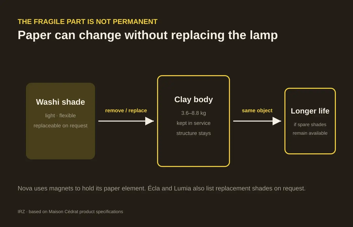 Schéma montrant l’abat-jour en papier remplaçable séparé du corps lourd en terre des lampes Aura