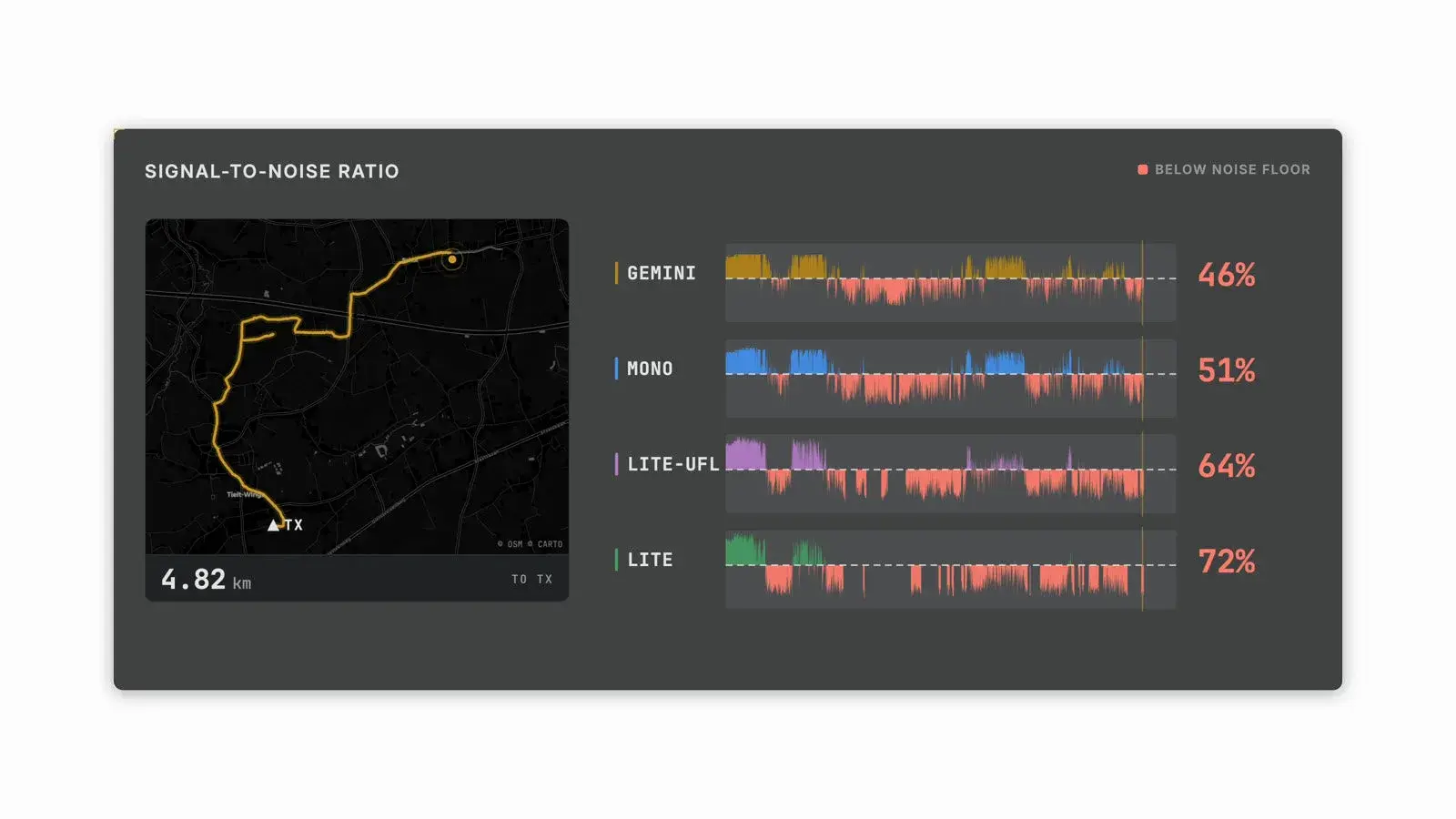 Graphique SNR du test OpenRX montrant de nombreux paquets reçus sous zéro dB