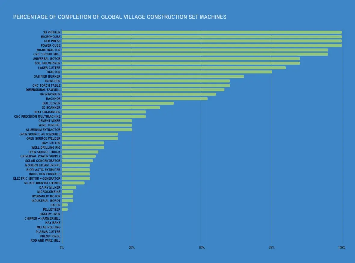 Graphique de complétion des cinquante machines du Global Village Construction Set, publié par Open Source Ecology