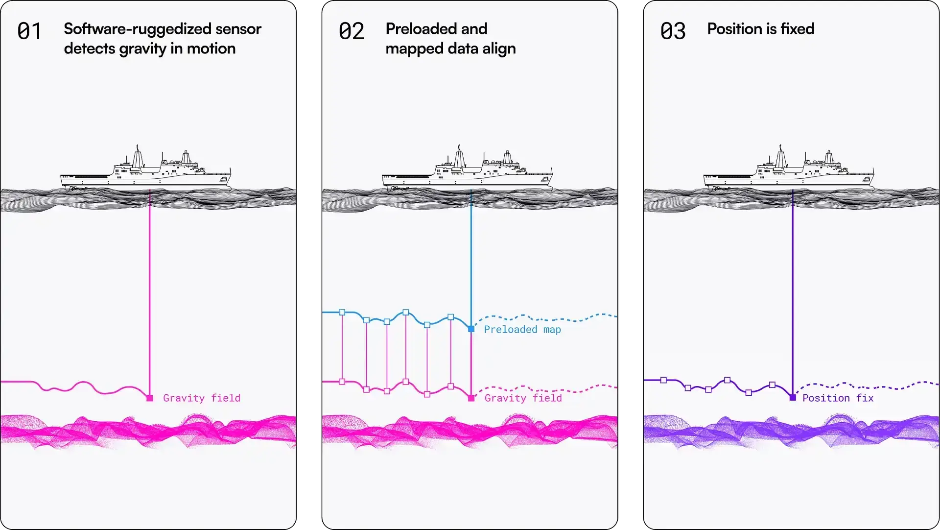 Schéma Q-CTRL du fonctionnement de la navigation gravimétrique Ironstone Opal