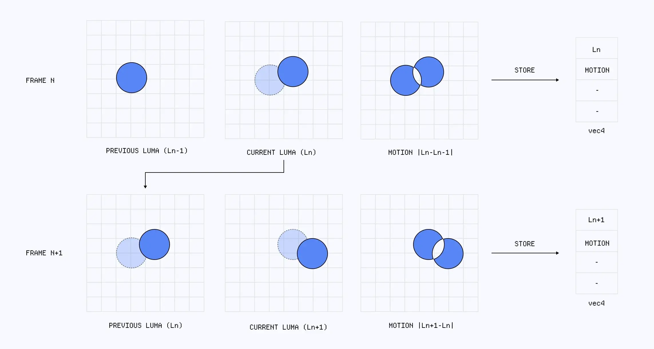 Diagramme de Maxime Heckel montrant la comparaison entre frame courante, état précédent et masque de mouvement