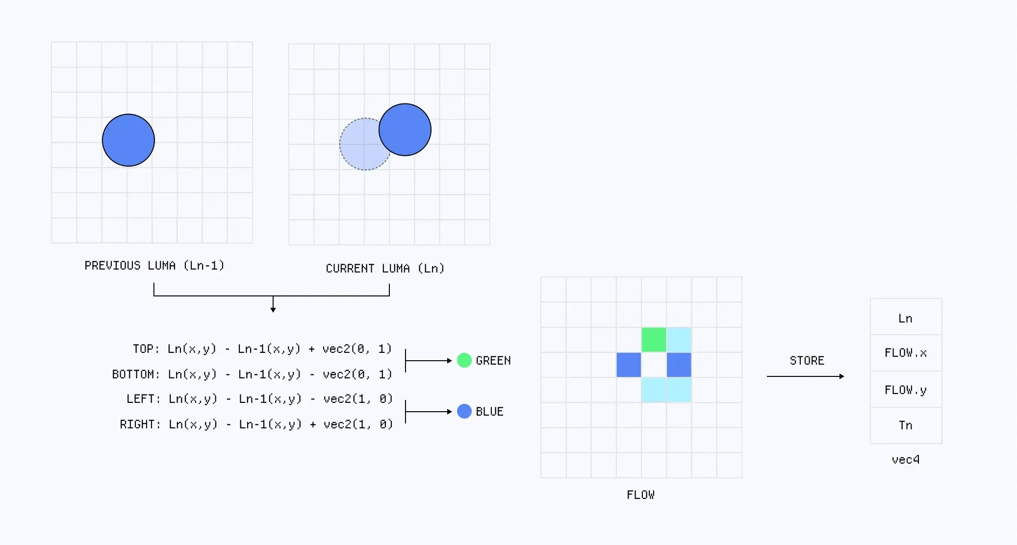 Diagramme de Maxime Heckel montrant une carte de flux colorée dérivée des différences avec les pixels voisins