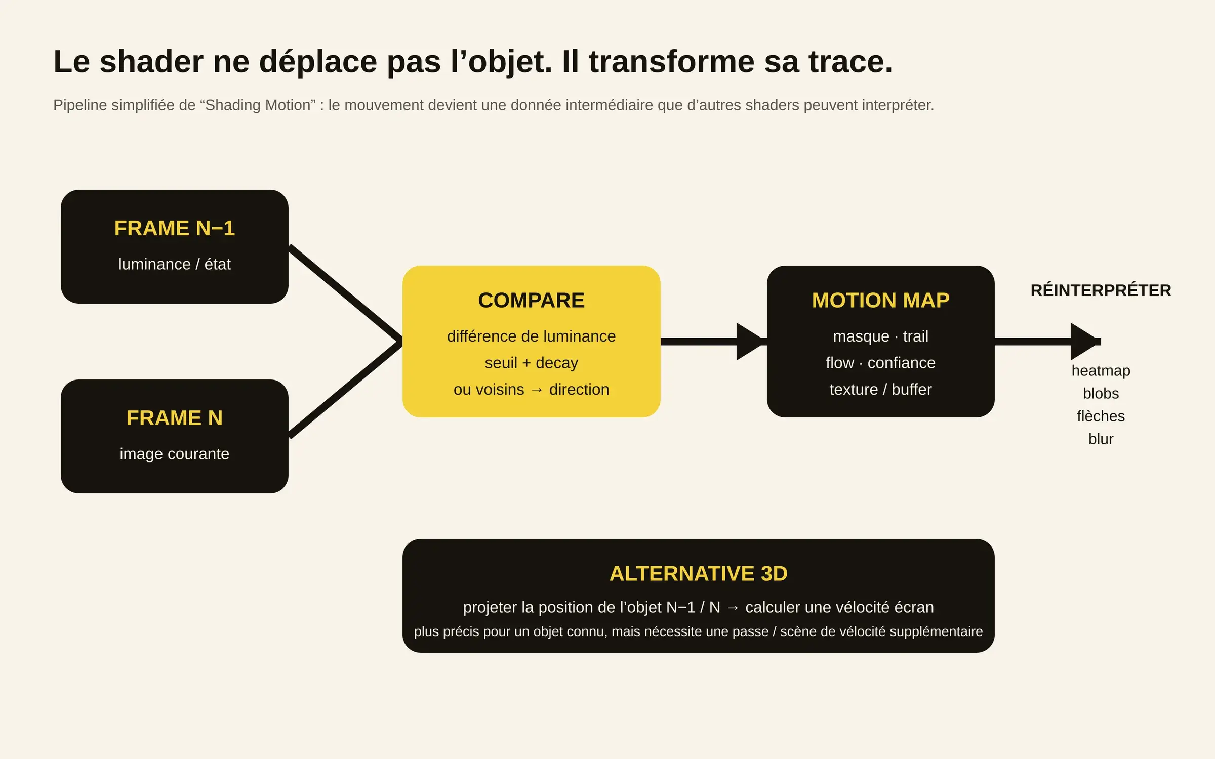 Pipeline IRZ montrant deux frames comparées pour produire une motion map ensuite utilisée par des shaders de rendu
