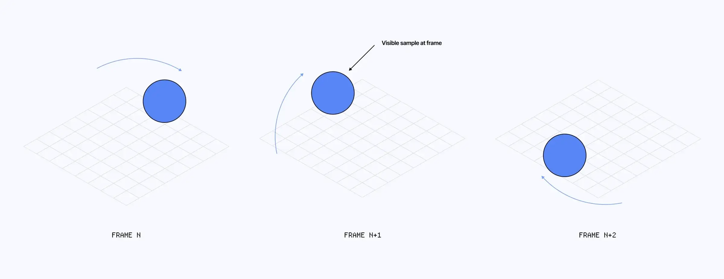 Schéma de trois échantillons temporels d’une sphère en rotation donnant l’illusion d’un mouvement inverse