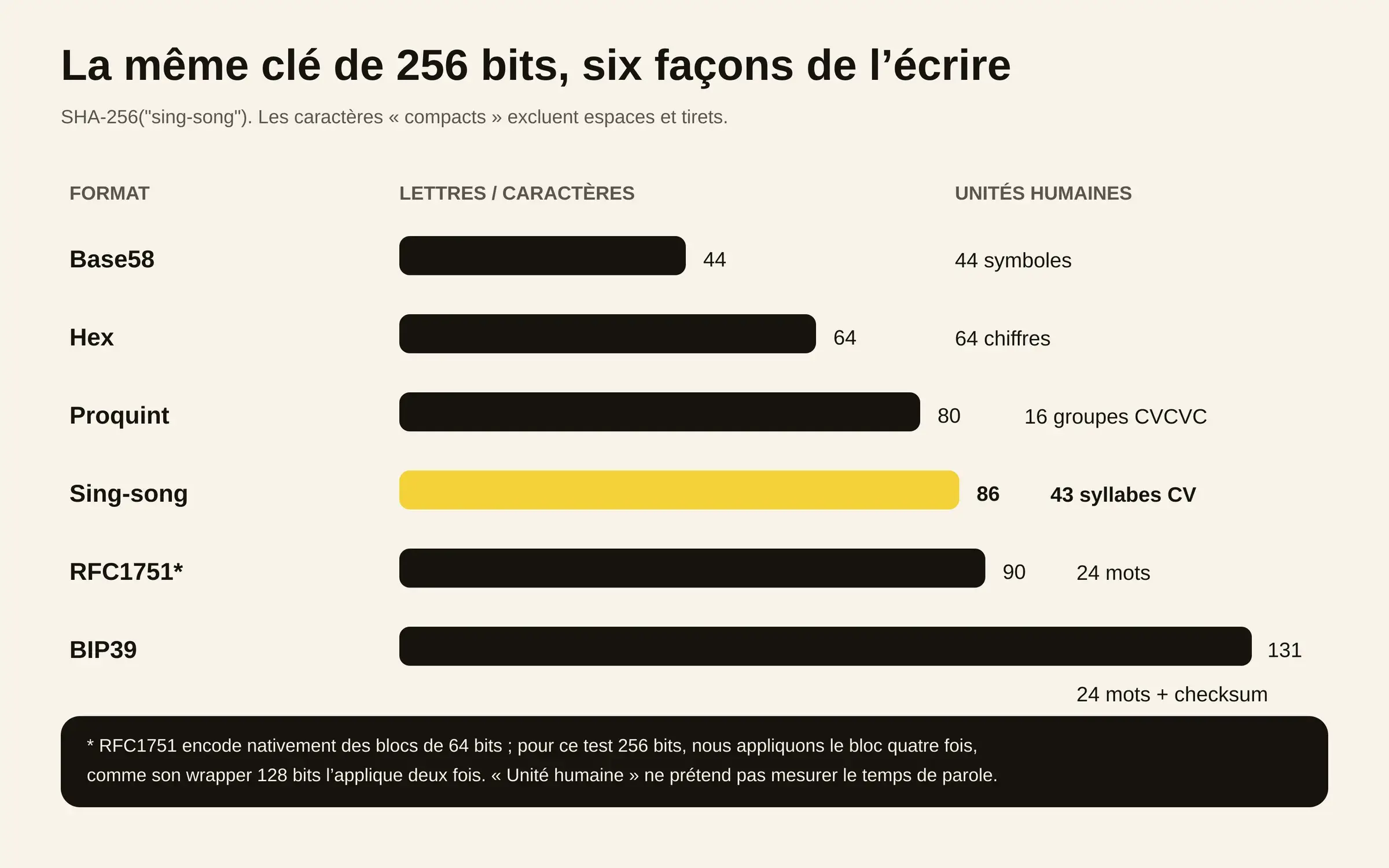 Comparaison IRZ de six représentations différentes de la même valeur de 256 bits