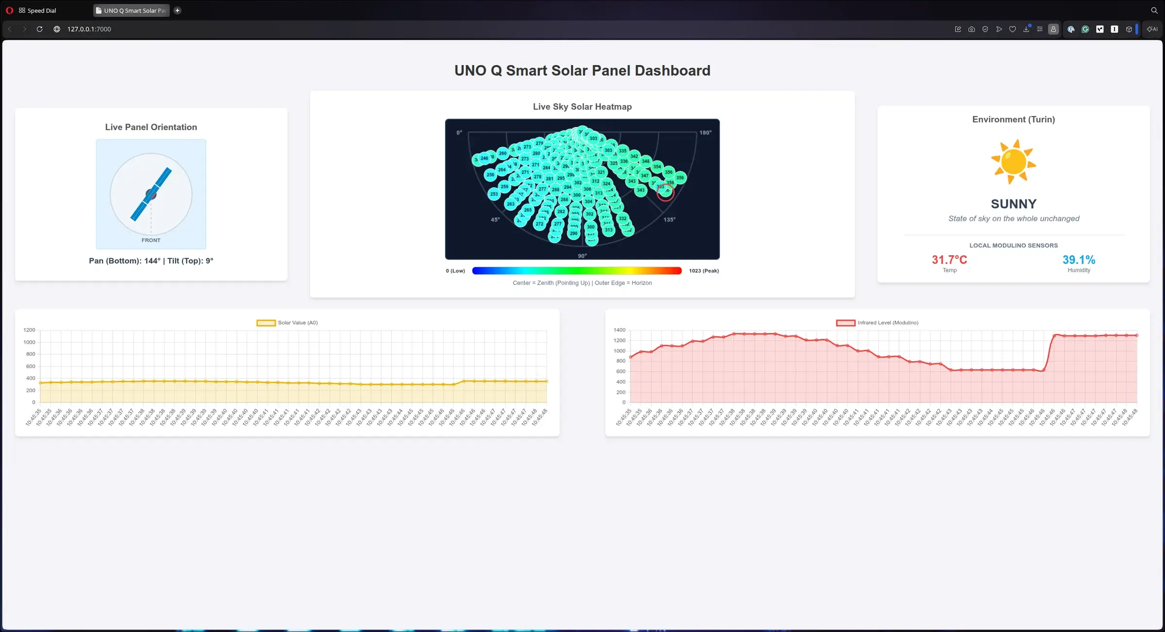 Dashboard local du tracker solaire avec orientation, météo et graphiques de mesure