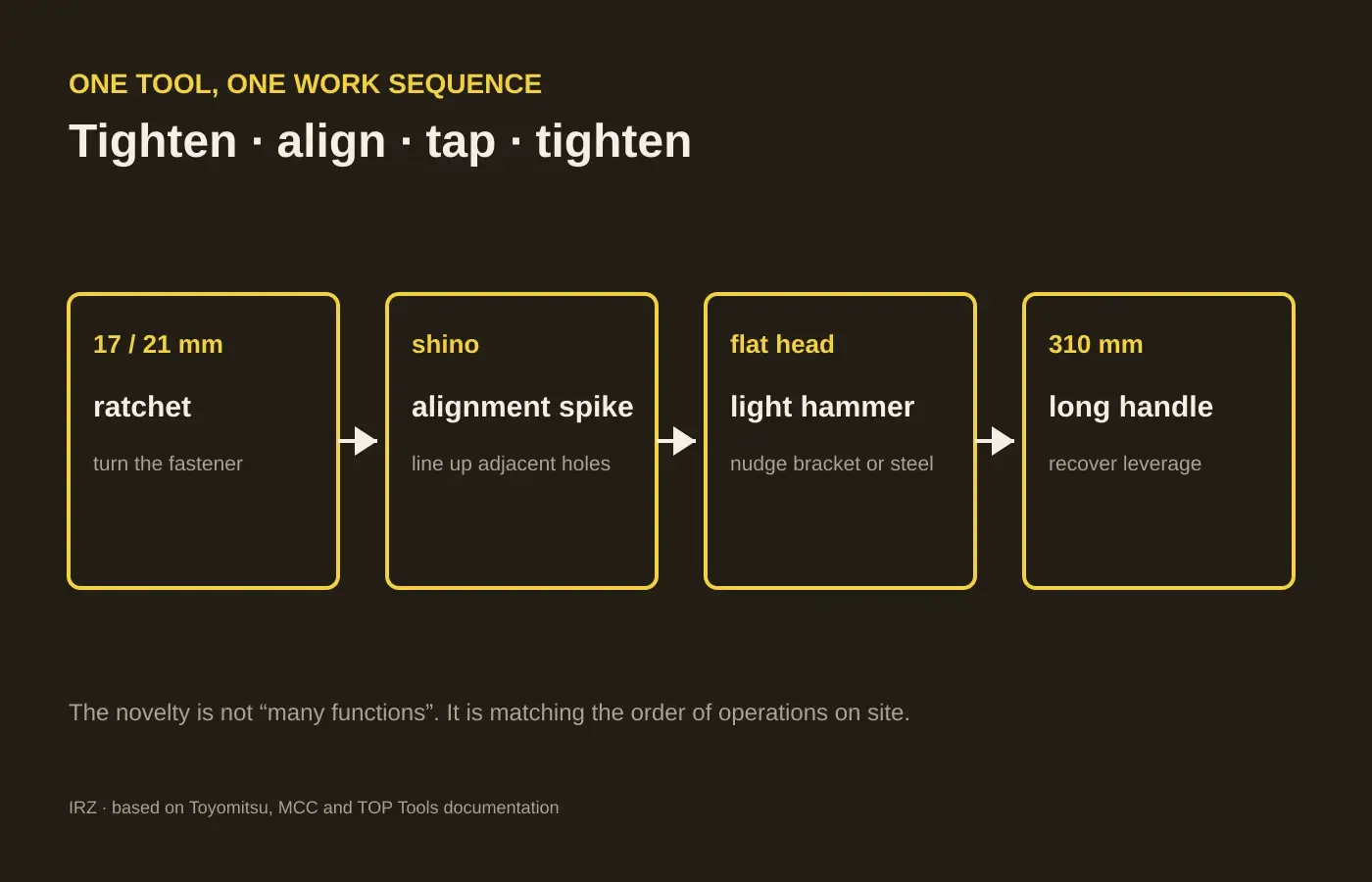 Schéma IRZ de la séquence serrer, aligner, frapper légèrement puis resserrer avec le PA-5019H