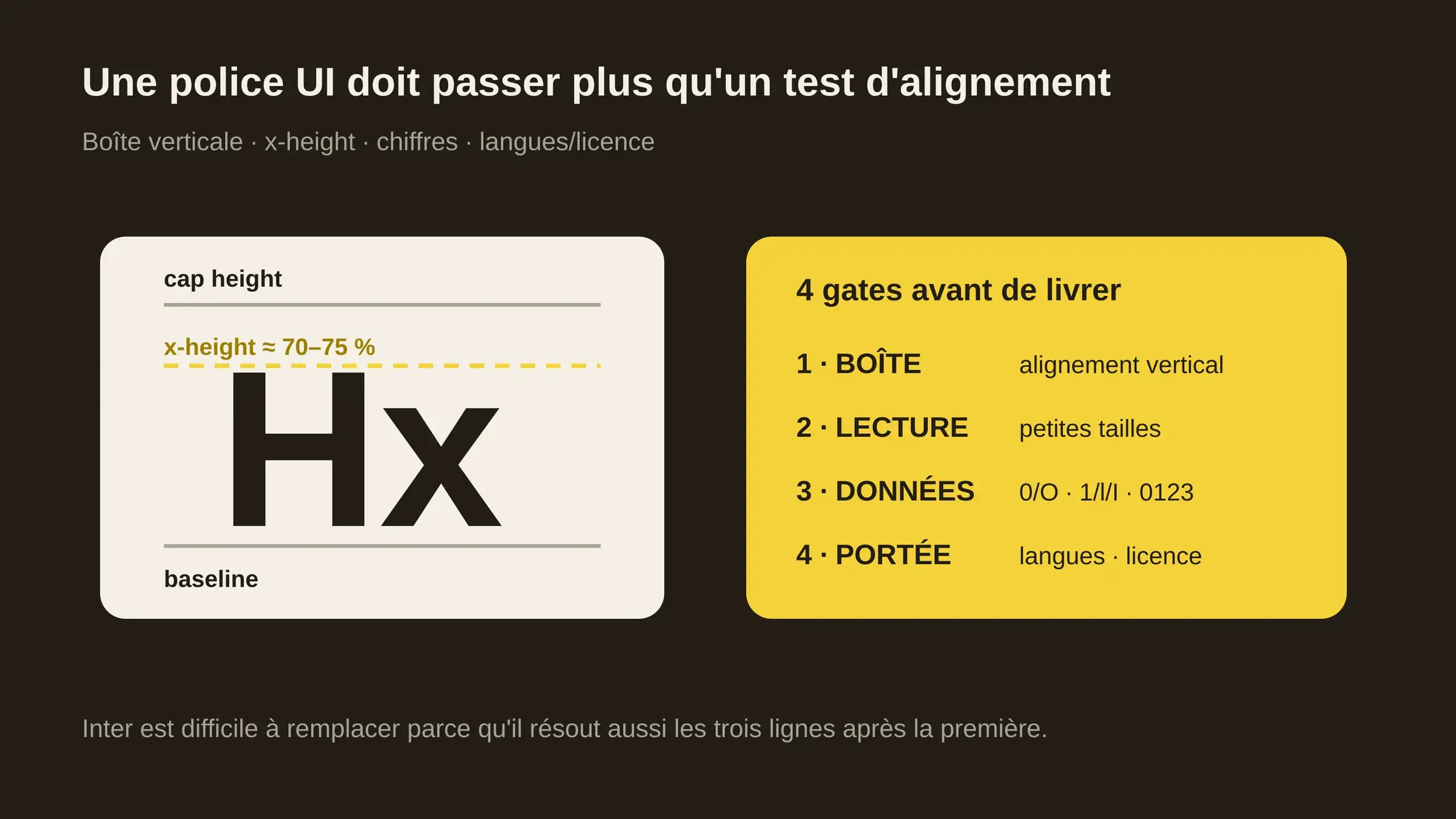 Diagramme IRZ montrant cap height, x-height et baseline à côté de quatre critères de sélection d'une police UI