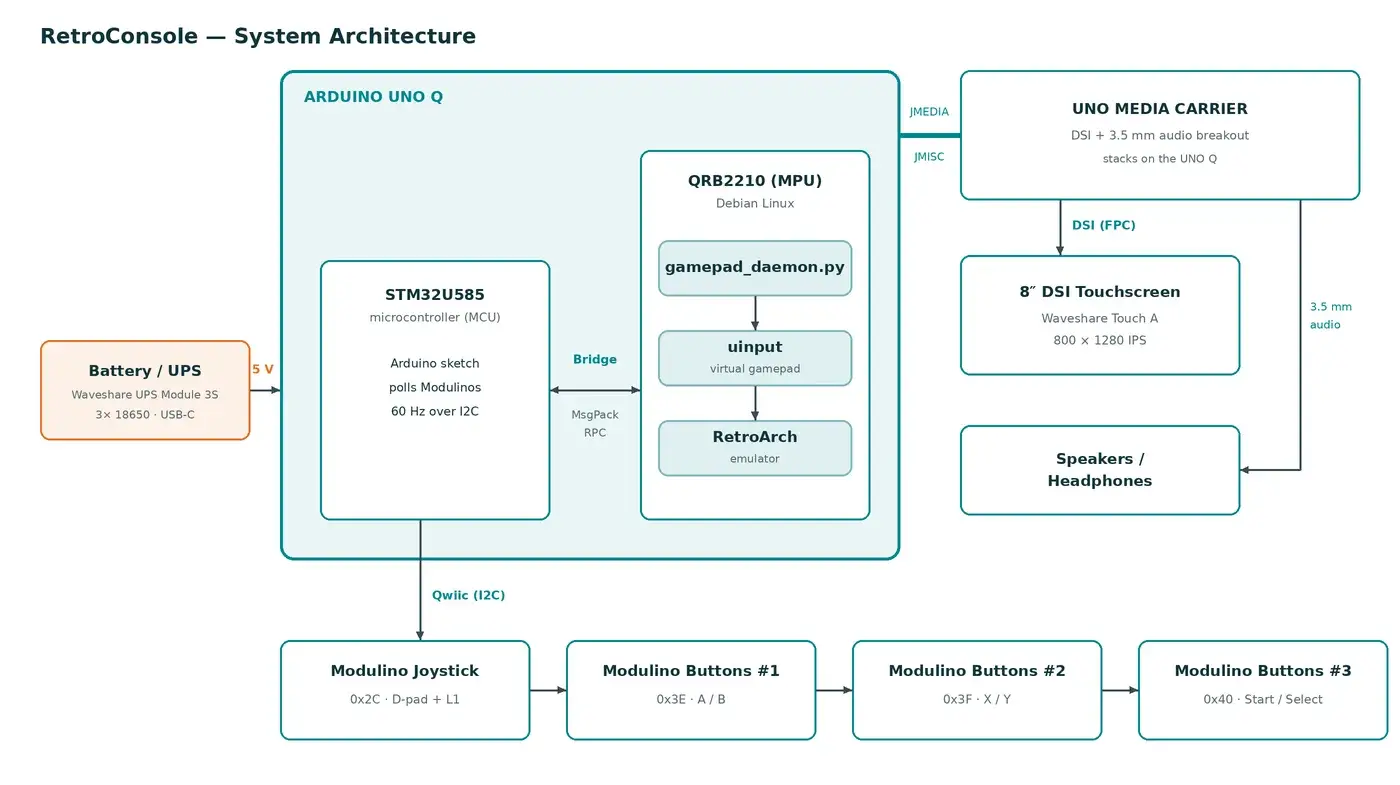 Schéma de l’architecture de RetroConsole entre Modulino, STM32, Bridge, Linux et RetroArch