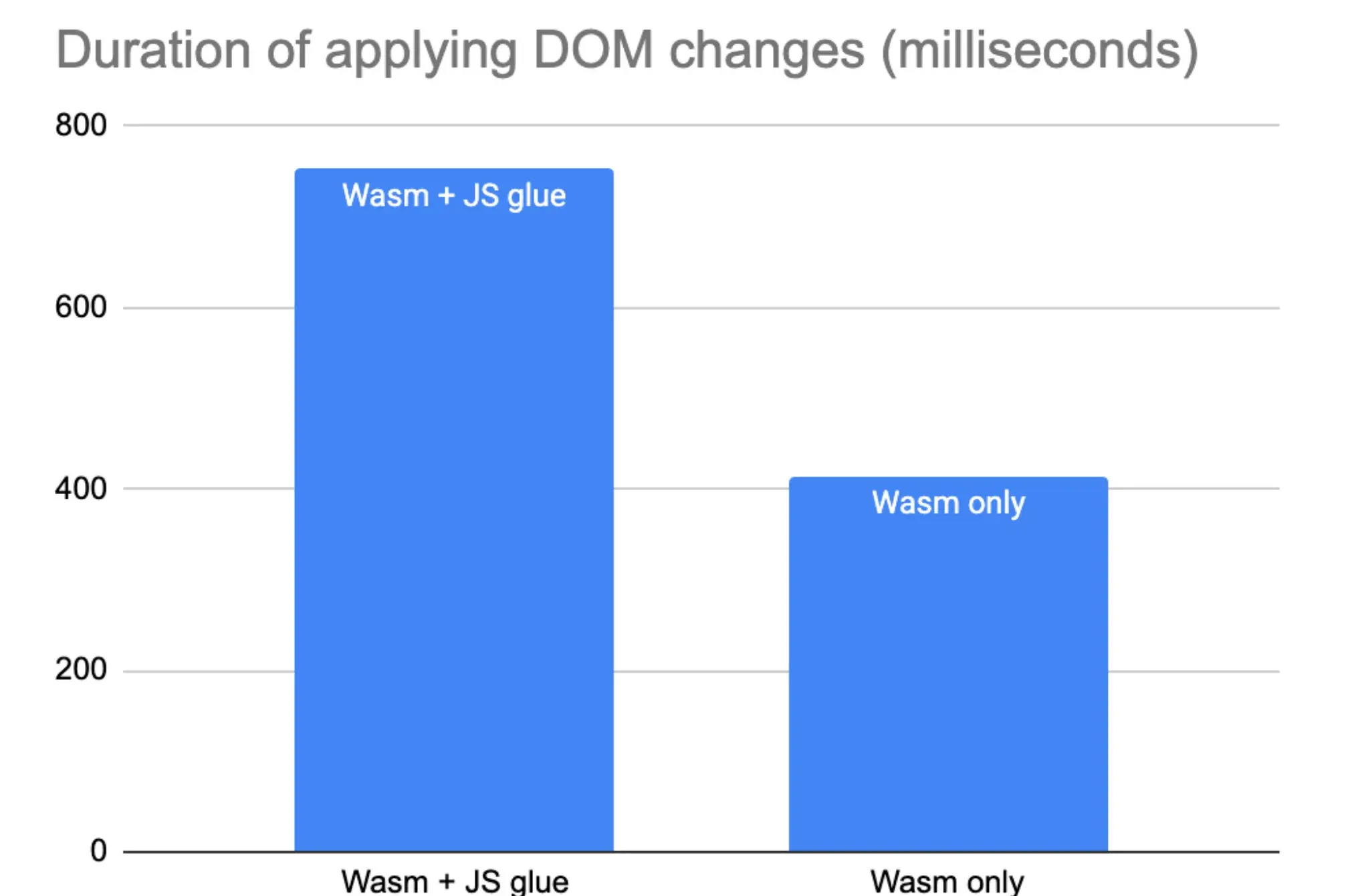 Graphique Mozilla comparant le temps d’application des changements DOM avec une couche JavaScript et avec un binding direct depuis WebAssembly