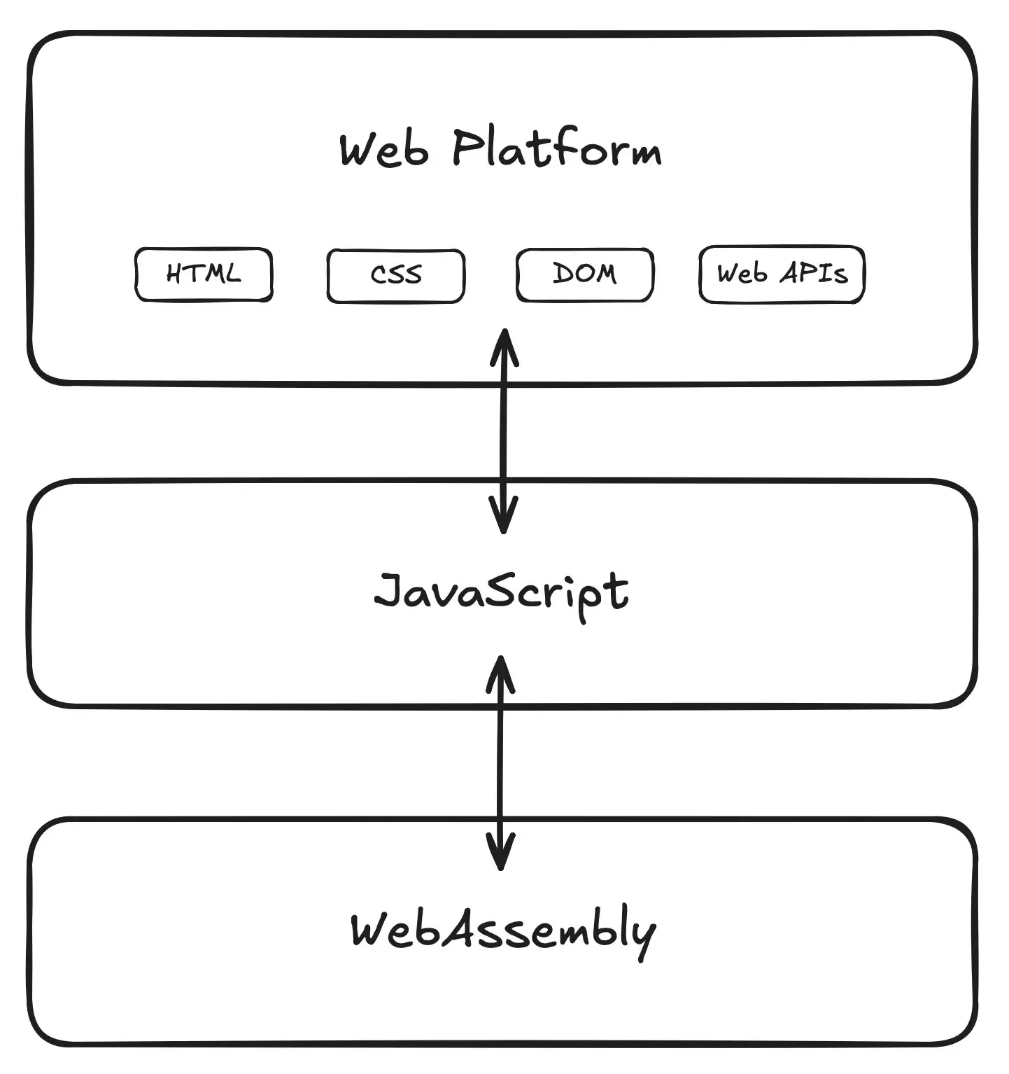 Schéma de Mozilla montrant WebAssembly sous JavaScript, lui-même relié aux APIs de la plateforme Web