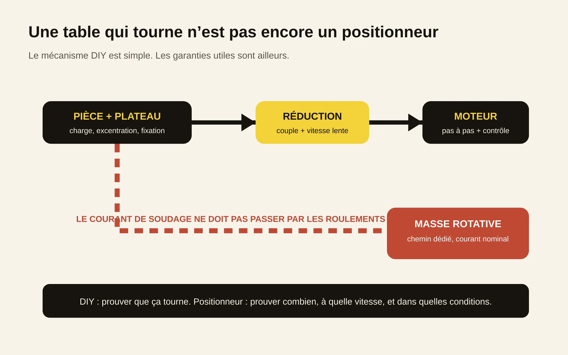 Schéma IRZ d’un positionneur de soudage avec plateau, réducteur, moteur et chemin de retour du courant séparé des roulements